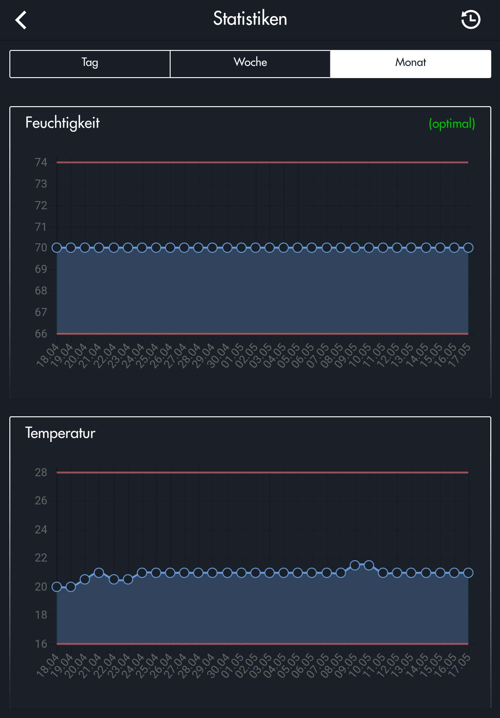Zigarren Lagerung Feuchtigkeit Zigarren Lagerung mit perfekter Feuchtigkeit. Perfekts Klima im Humidor